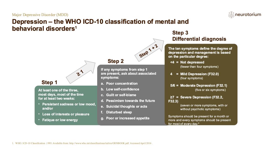 Major Depressive Disorder – Definitions and Diagnosis – slide 27